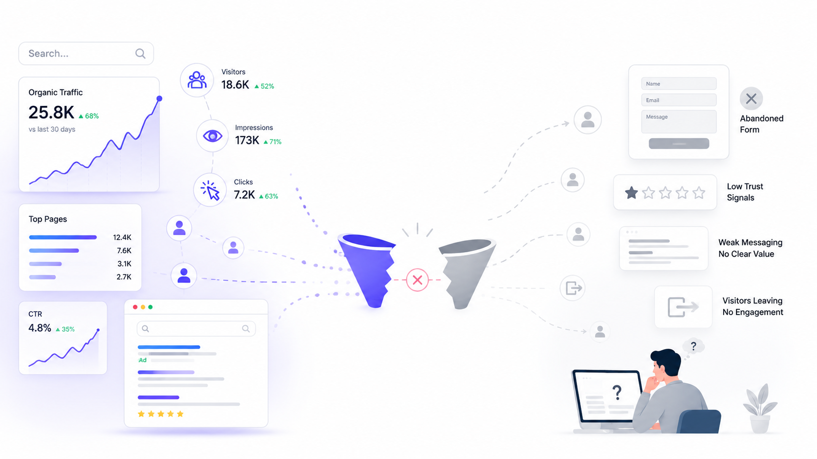 Traffic But No Leads? The Real Reason Is Bigger Than CRO