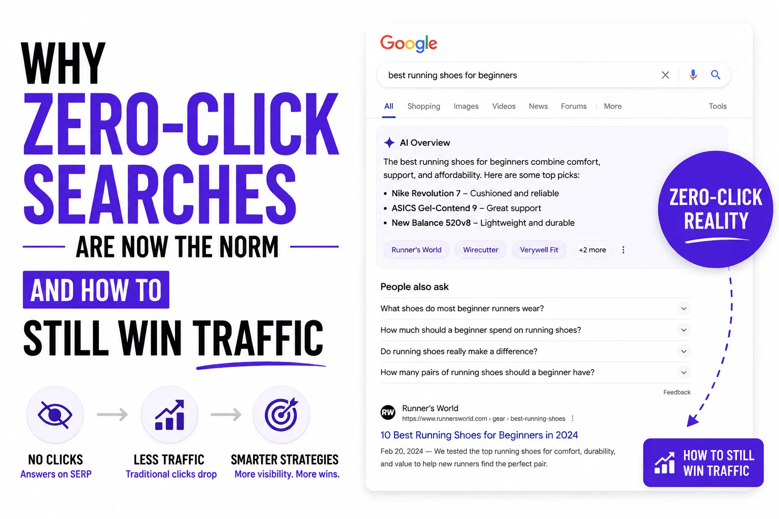 Zero-Click Searches Are Now the Norm
