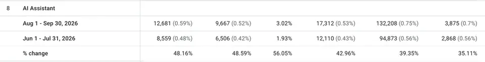 GA4 report showing the AI Assistant channel: sessions up 42.96%, users up 48.16%, bounce rate 3.02% against 1.93%