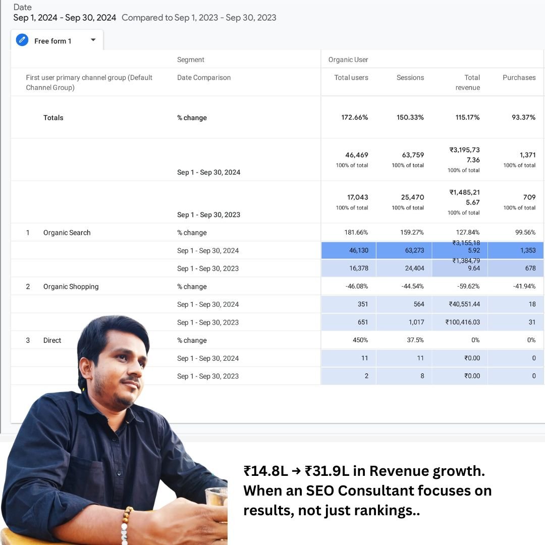 Client revenue grew from ₹14.8L to ₹31.9L through eCommerce SEO consulting in Ahmedabad