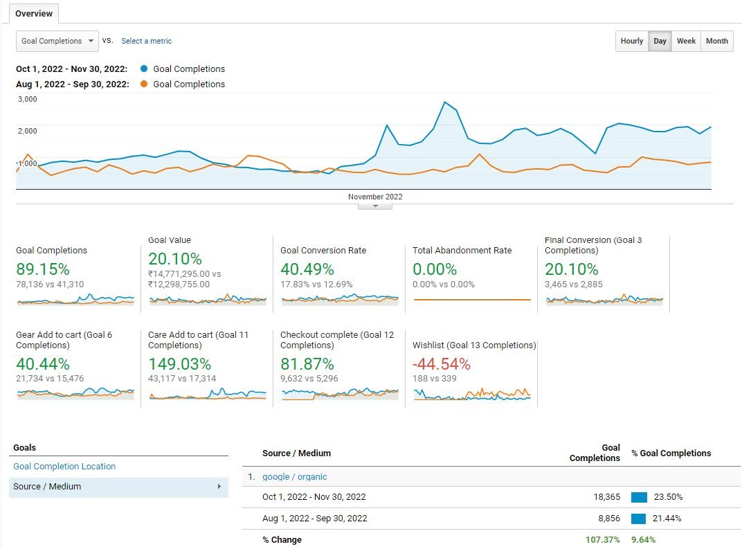 Goal completions up 89% from organic search SEO