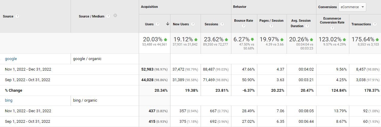 eCommerce transactions grew 175% via SEO consulting