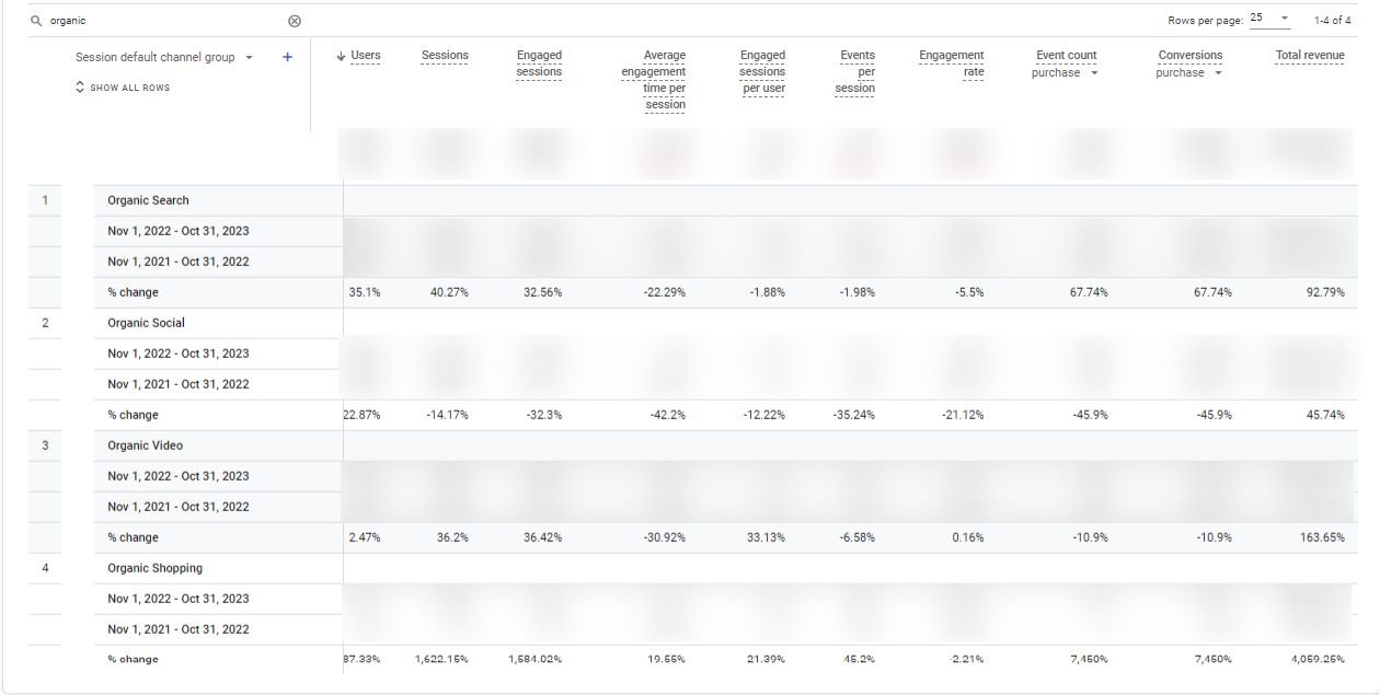 Year-over-year organic revenue growth of 92%