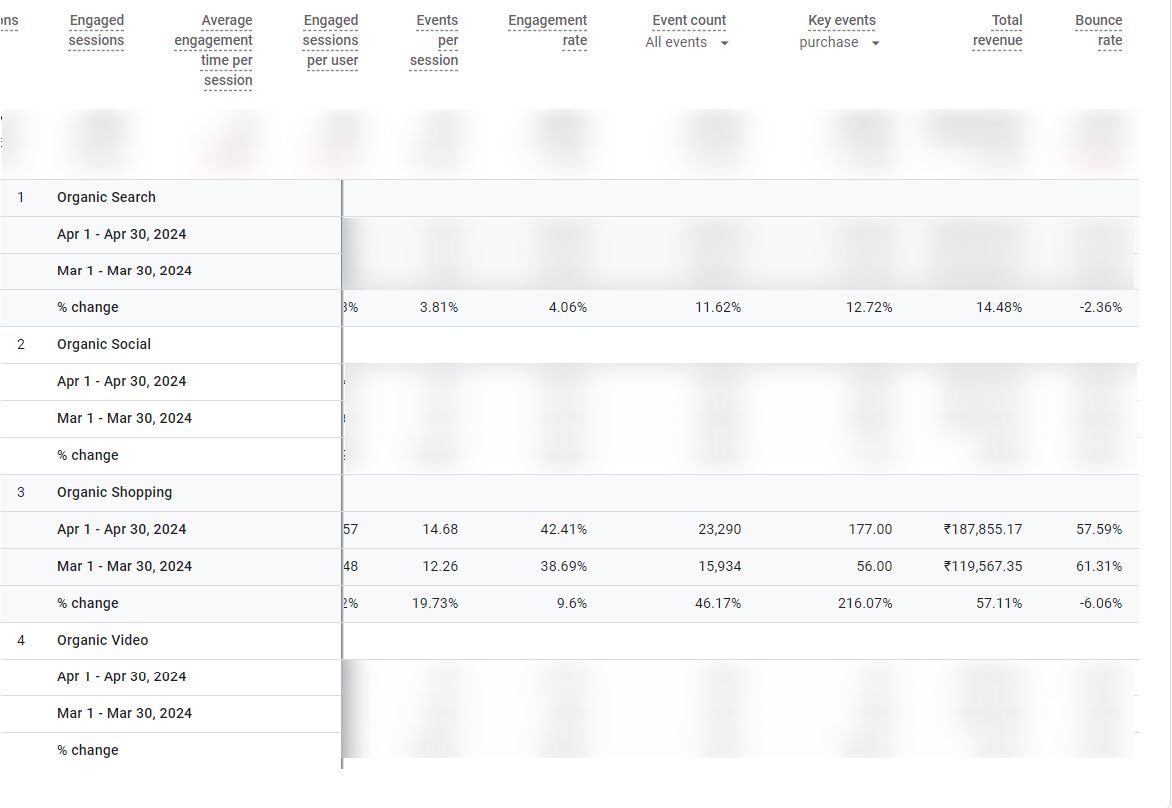 Organic shopping revenue grew 57% in one month